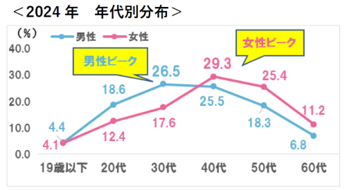 薄毛が気になり出した年齢(年代別分布)