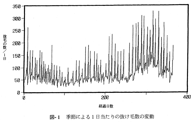 生物学的なヘアサイクルの変化