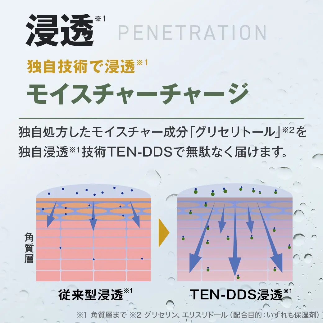 独自技術で浸透、モイスチャーチャージ