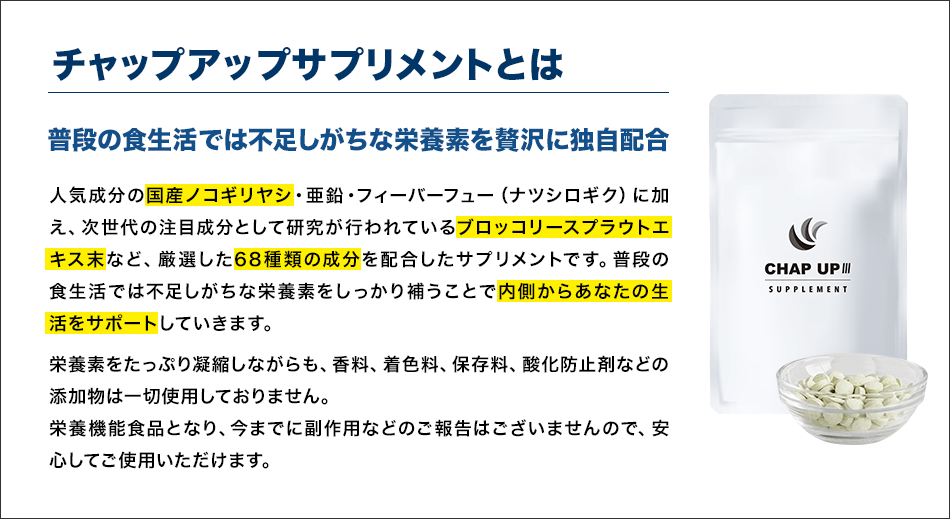 チャップアップサプリメントとは、人気のノコギリヤシ・亜鉛・フィーバーフュー(ナツシロギク)を含む厳選された37種類の成分を配合したサプリメントです。普段の食生活では不足しがちな栄養素をしっかりと補うことで体の内側からあなたの生活をサポートしていきます。