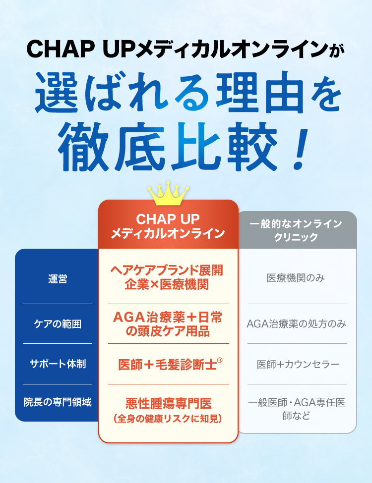 CHAP UPメディカルオンラインが選ばれる理由を徹底比較！ヘアケアブランド展開企業×医療機関、AGA治療薬＋日常の頭皮ケア用品、医師＋毛髪診断士®、悪性腫瘍専門医（全身の健康リスクに知見）