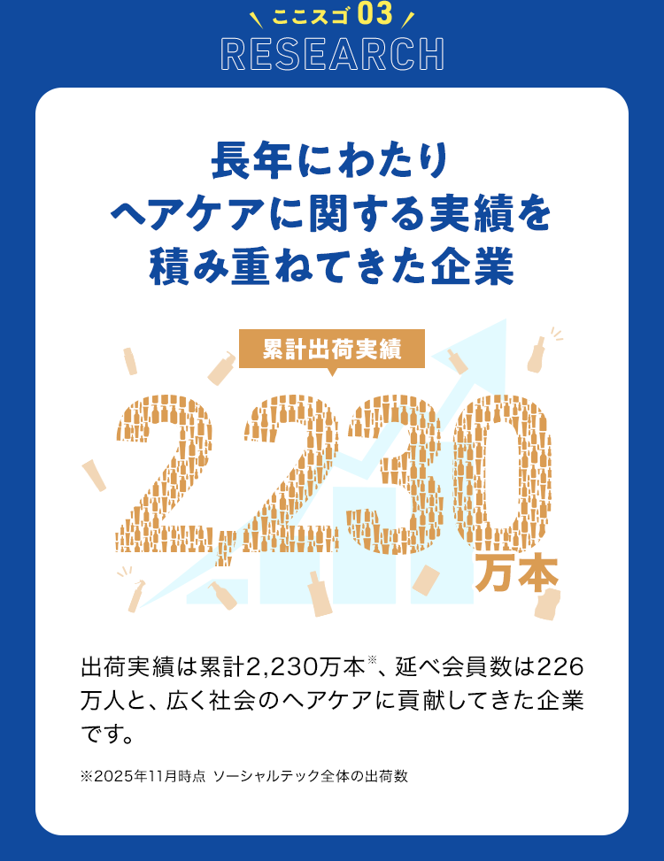 ココスゴ03 Research 長年にわたりヘアケアに関する実績を積み重ねてきた企業