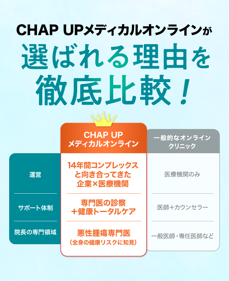 CHAP UPメディカルオンラインが選ばれる理由を徹底比較！14年間コンプレックスと向き合ってきた企業×医療機関、専門医の診察＋健康トータルケア、悪性腫瘍専門医（全身の健康リスクに知見）