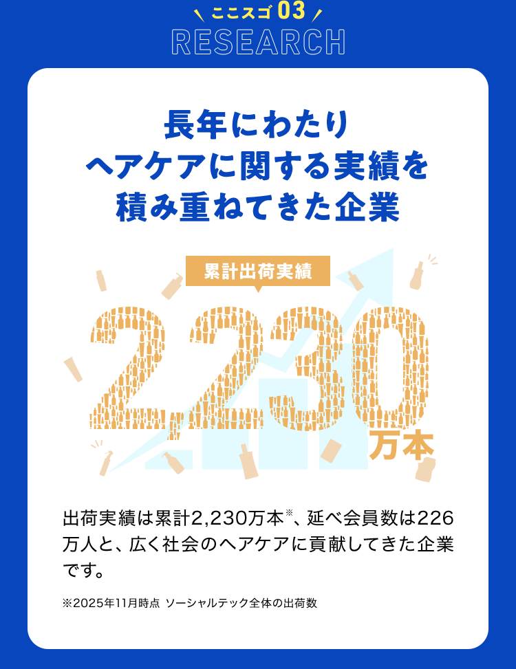 ココスゴ03 Research 長年にわたりヘアケアに関する実績を積み重ねてきた企業　累計出荷実績2,230万本※2025年11月時点 ソーシャルテック全体の出荷数